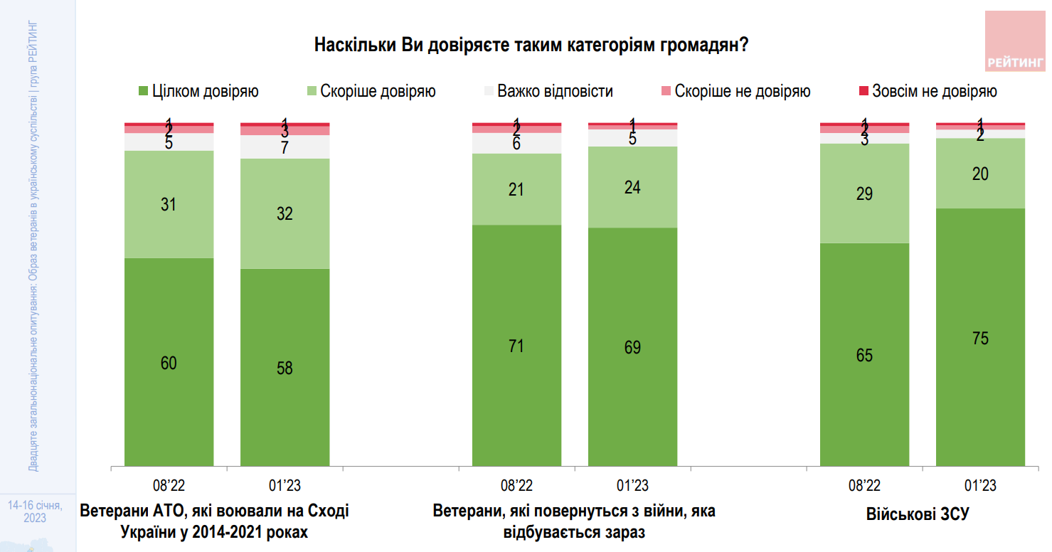 Українці вже розуміють, що ветерани — це люди молодого та працездатного віку! Як змінилося ставлення суспільства до ветеранів за пів року – соцопитування