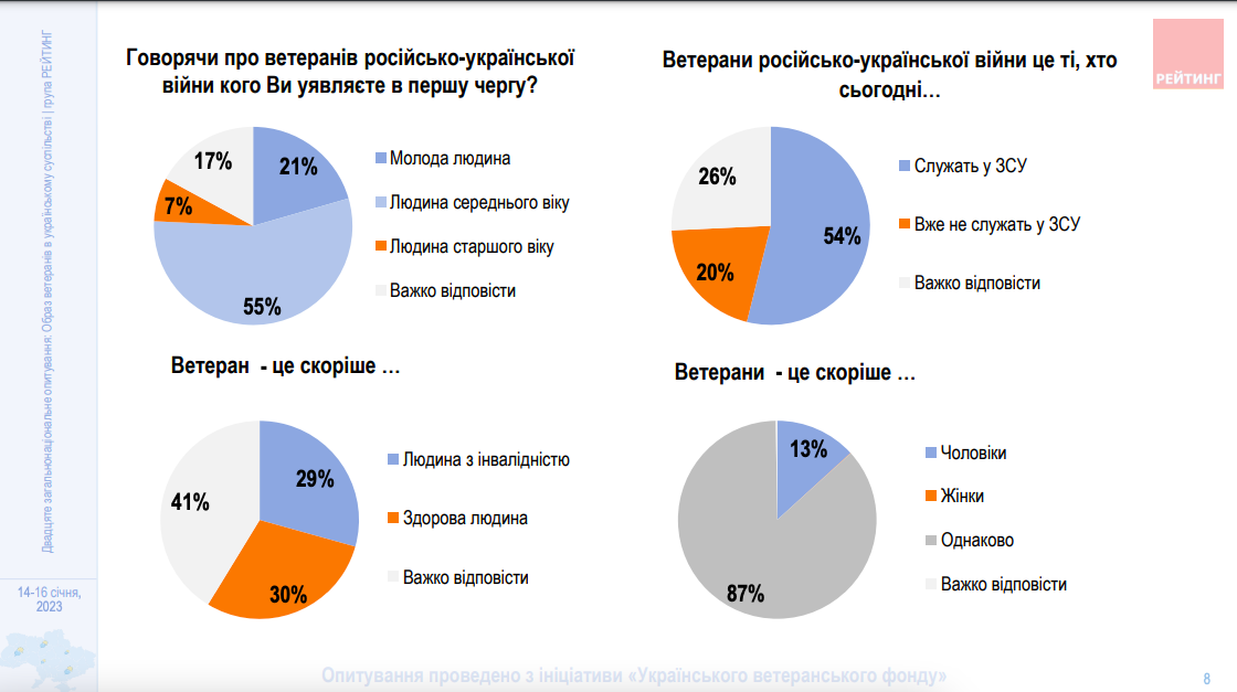 Результати другого опитування “Образ ветеранів в українському суспільстві”