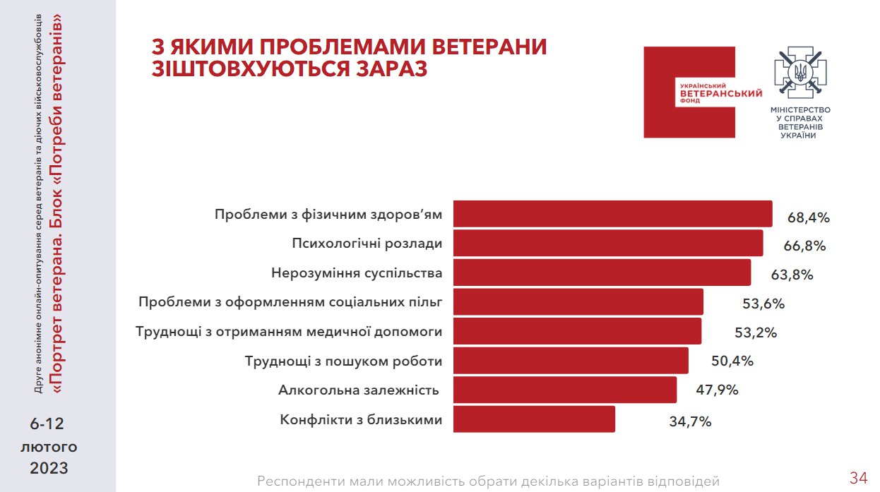 63.6% of veterans want to have their own business, according to the results of the UVF survey