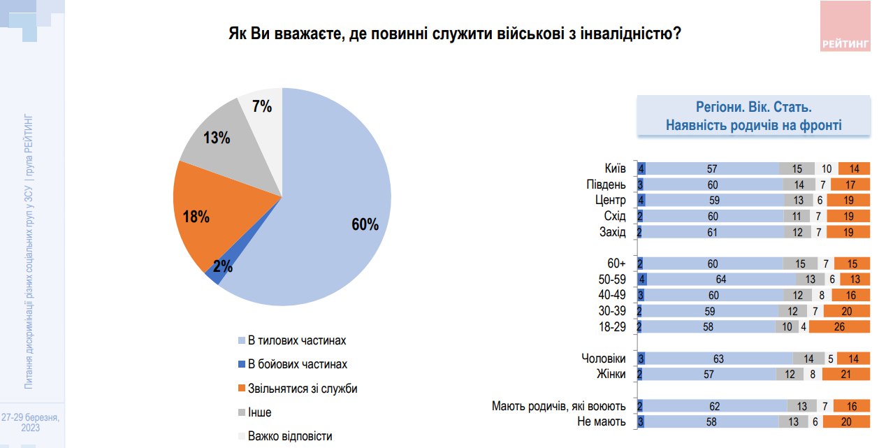 18% of Ukrainians believe that servicemen with disabilities should be dismissed from service – sociology