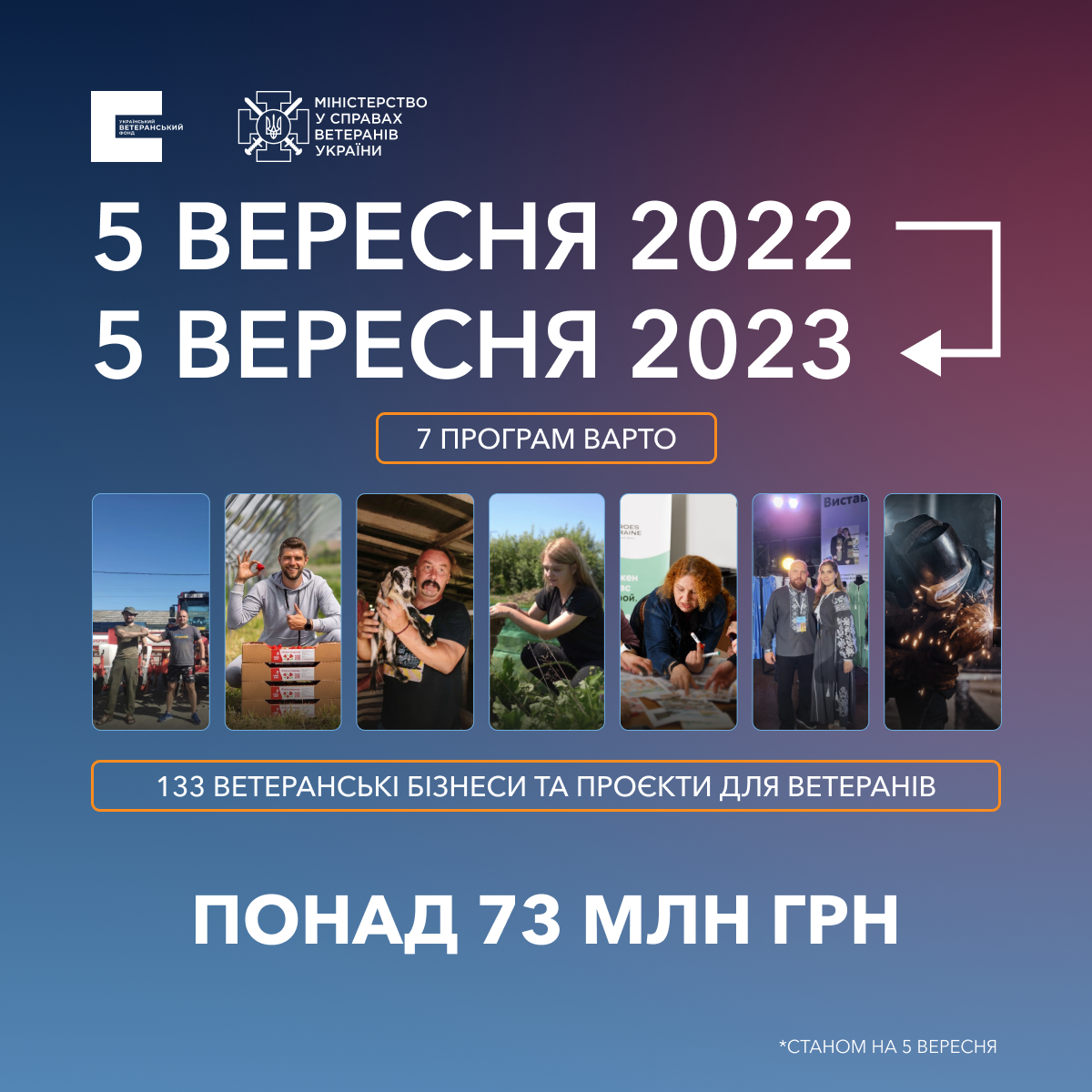 За рік 361 ветеранський бізнес отримав підтримку від Українського ветеранського фонду Мінветеранів