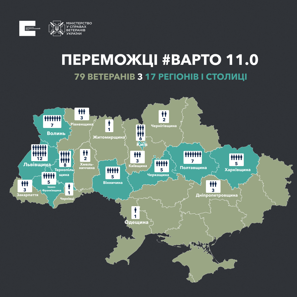  79 ветеранських бізнес-проєктів отримають гранти від Українського ветеранського фонду Мінветеранів